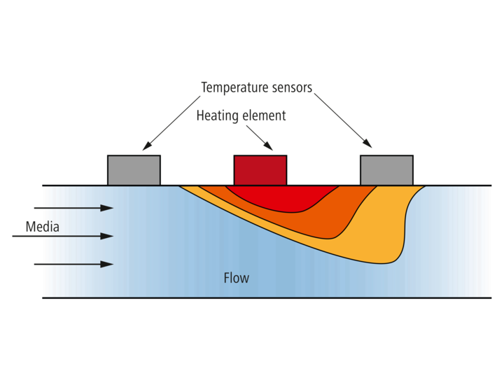 Functionality of flow sensors